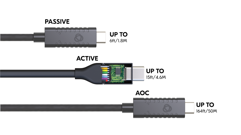 The inside of three USB-C cables, next to each a descriptive text: Passive cable, Active cable (with its colorful wires inside), and an AOC cable