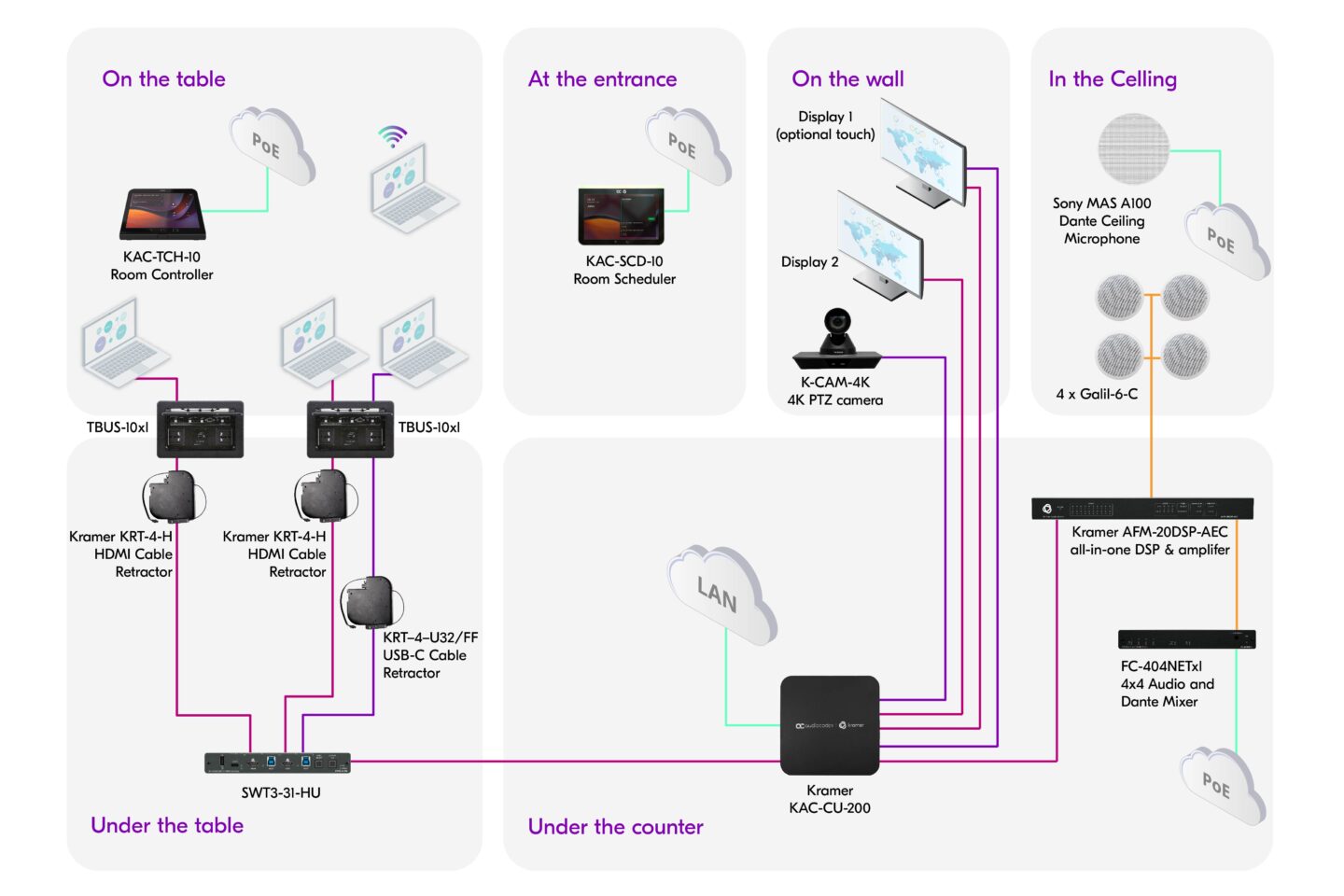Kramer's MTR solutions diagram, large meeting room